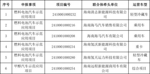 6項(xiàng)目入圍海南首批燃料電池汽車等技術(shù)示范應(yīng)