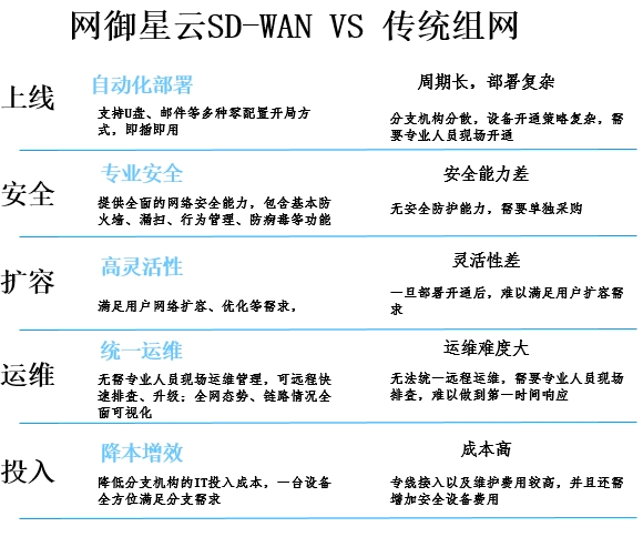 網(wǎng)御星云國產(chǎn)化SD-WAN網(wǎng)關成功中標!