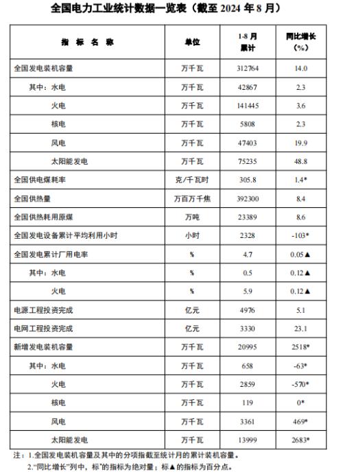 國家能源局: 截至8月底全國累計發(fā)電裝機容量約31.3億千瓦 同比增長14.0%