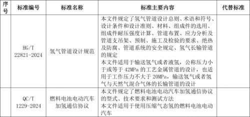 工信部: 加氫通信協(xié)議、氫管道設(shè)計規(guī)范等行業(yè)