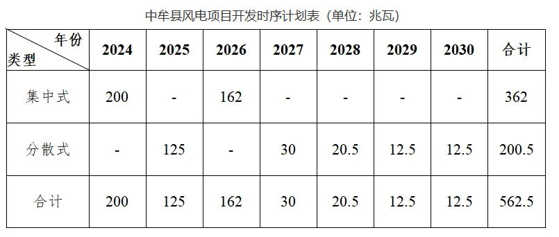 規(guī)劃562.5MW，積極開展“鄉(xiāng)村馭風(fēng)行動(dòng)”！河南中牟縣發(fā)布新能源發(fā)展規(guī)劃（2024-2030）（征求意見