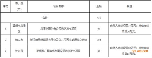 ?浙江省財政廳提前下達2025年中央可再生能源電價附加補助資金的通知