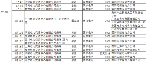 再添12家！5月份省級(jí)電力交易中心密集揭牌