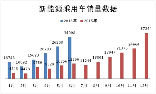 2016上半年新能源乘用車銷售12.04萬輛 技術品質將成新驅動力