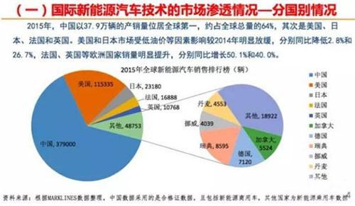 國內外新能源汽車發(fā)展現(xiàn)狀與趨勢大揭秘