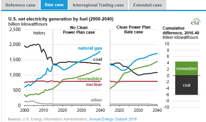圖：美國在2000年到2040年間幾類燃料天然氣、煤炭、可再生能源、核能及其他的凈發(fā)電量十億千瓦時(shí)左圖，假設(shè)清潔電力計(jì)劃沒有實(shí)施時(shí)，在參考情況中的基于公眾參與目標(biāo)、排放率情況、區(qū)域貿(mào)易情況、擴(kuò)展情況下的累積差異。