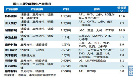 新能源汽車產業(yè)鏈之電池正負極