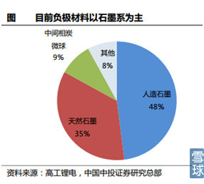 新能源汽車產業(yè)鏈之電池正負極