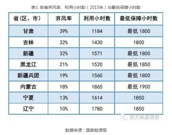 為啥現(xiàn)行政策下棄風(fēng)無(wú)解？