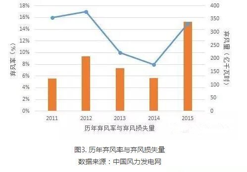 為啥現(xiàn)行政策下棄風(fēng)無解？