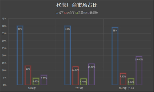 電動汽車電池領(lǐng)域的中日韓「三國殺」