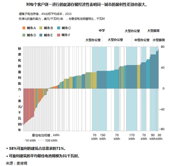 能源存儲新經(jīng)濟的競爭點在哪兒？