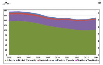 2005-2014年間加拿大各省天然氣產(chǎn)量比例圖