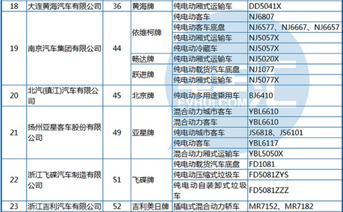 工信部公布第288批《機動車輛生產企業(yè)及產品》 純電動客車占1/3