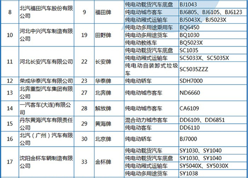 工信部公布第288批《機動車輛生產企業(yè)及產品》 純電動客車占1/3