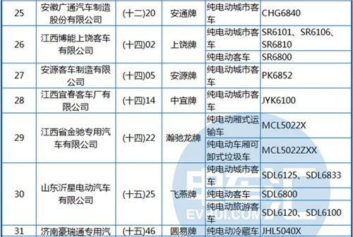 工信部公布第288批《機動車輛生產企業(yè)及產品》 純電動客車占1/3