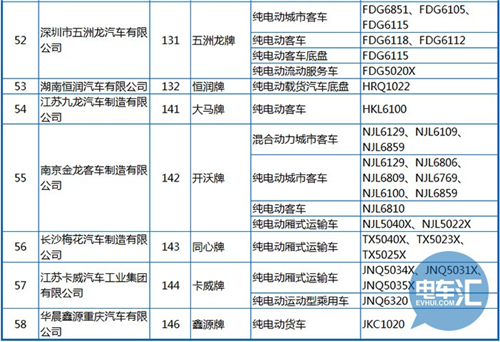 工信部公布第288批《機動車輛生產企業(yè)及產品》 純電動客車占1/3