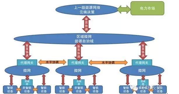 售電、能源大數(shù)據(jù)與能源互聯(lián)網(wǎng)的未來