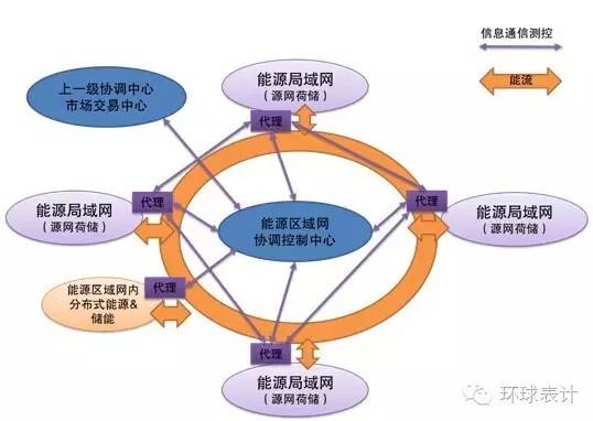 售電、能源大數(shù)據(jù)與能源互聯(lián)網(wǎng)的未來