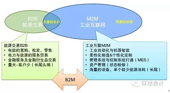 售電、能源大數(shù)據(jù)與能源互聯(lián)網(wǎng)的未來