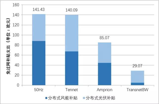 德國電價柏林墻教訓(xùn)：輸配電價改革不能與普遍服務(wù)相違背