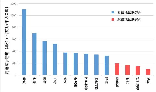 德國電價柏林墻教訓(xùn)：輸配電價改革不能與普遍服務(wù)相違背