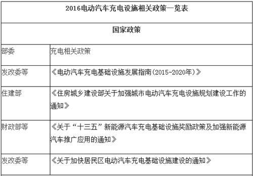 電動(dòng)汽車,充電規(guī)劃,充電補(bǔ)貼,充電樁