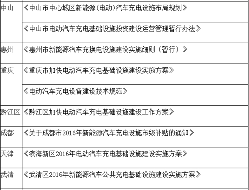 電動(dòng)汽車,充電規(guī)劃,充電補(bǔ)貼,充電樁