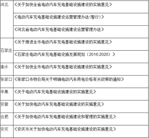 電動(dòng)汽車,充電規(guī)劃,充電補(bǔ)貼,充電樁