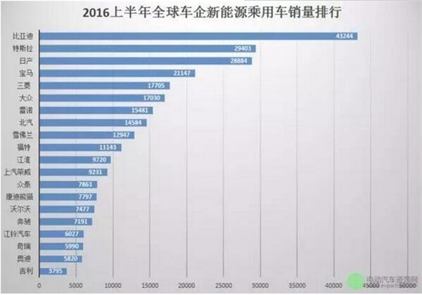 新能源車制造,3000億,比亞迪,混合動力汽車