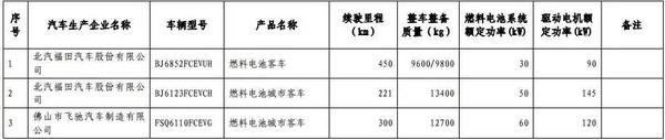 燃料電池貨車(chē),第九批免稅車(chē)型,插電混動(dòng)