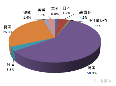 10月份中國(guó)多晶硅進(jìn)口來源地統(tǒng)計(jì)(按量)