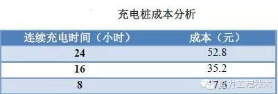 充電樁到底賺不賺錢？詳解充電樁市場開發(fā)價值