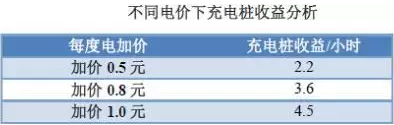 充電樁到底賺不賺錢？詳解充電樁市場開發(fā)價值