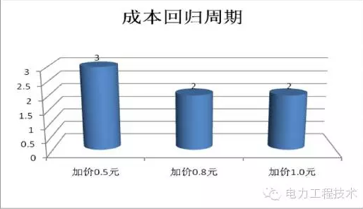 充電樁到底賺不賺錢？詳解充電樁市場開發(fā)價值