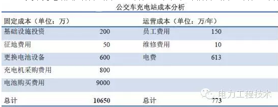 充電樁到底賺不賺錢？詳解充電樁市場開發(fā)價值