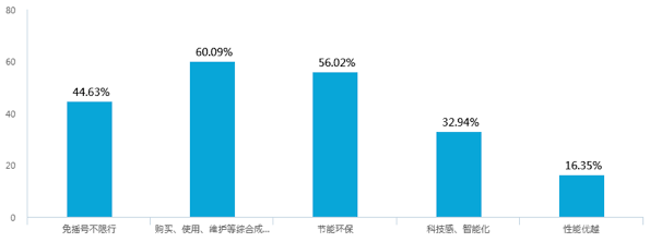 新能源汽車補(bǔ)貼退坡，七成意向消費(fèi)者認(rèn)為調(diào)整價(jià)格合理