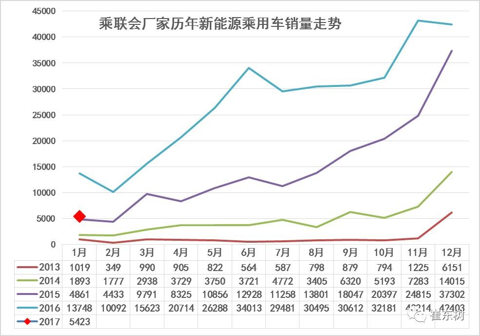 17年1月新能源乘用車銷0.54萬、普混0.98萬