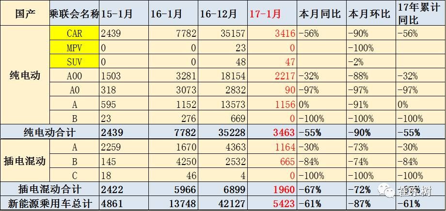 17年1月新能源乘用車銷0.54萬、普混0.98萬