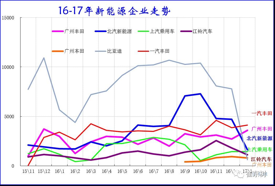 17年1月新能源乘用車銷0.54萬、普混0.98萬