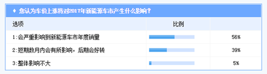 新能源汽車價(jià)位上漲 超五成消費(fèi)者認(rèn)為不合理