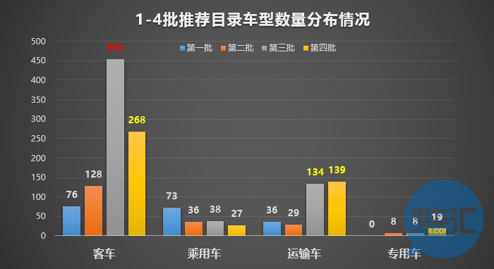 136家車企布局1473款車型！從四批目錄看市場領(lǐng)域劃分