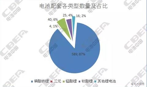 純電動客車電池：從前4批推薦目錄中我們發(fā)現了什么?