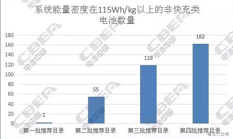 純電動客車電池：從前4批推薦目錄中我們發(fā)現了什么?