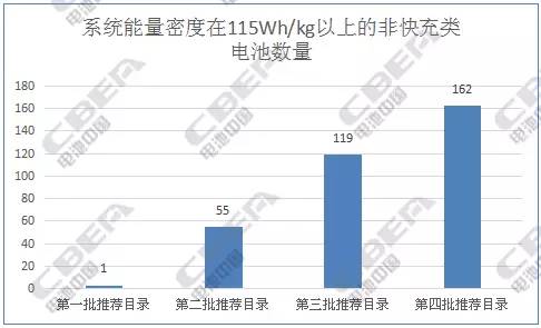 純電動客車電池：從前4批推薦目錄中我們發(fā)現了什么?