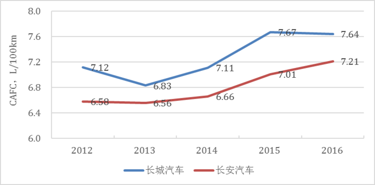 傳統(tǒng)汽車節(jié)能這條“腿”不能瘸，新能源汽車發(fā)展不能“顧此失彼”