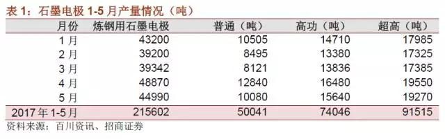 國內(nèi)石墨電極有效產(chǎn)能到底有多少？