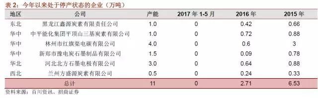 國內(nèi)石墨電極有效產(chǎn)能到底有多少？