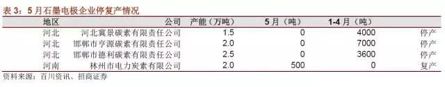 國內(nèi)石墨電極有效產(chǎn)能到底有多少？