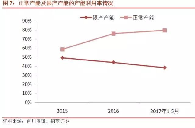 國內(nèi)石墨電極有效產(chǎn)能到底有多少？